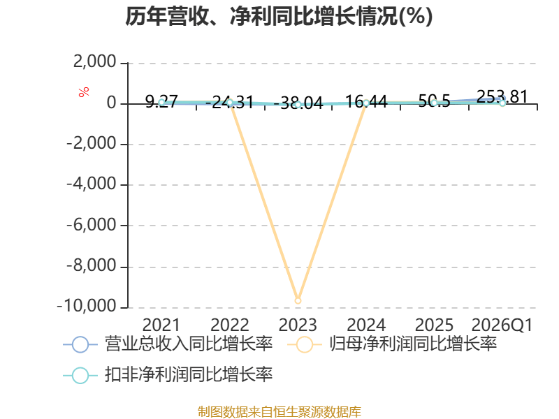 新寧物流：2026年一季度淨利潤594.34萬元 同比增長2.58%