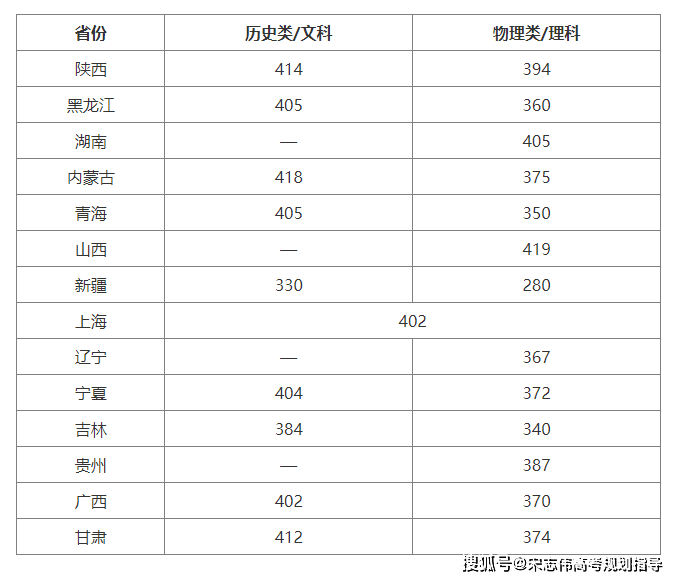 2026年高考420分能報什麼大學_420分左右本科大學名單