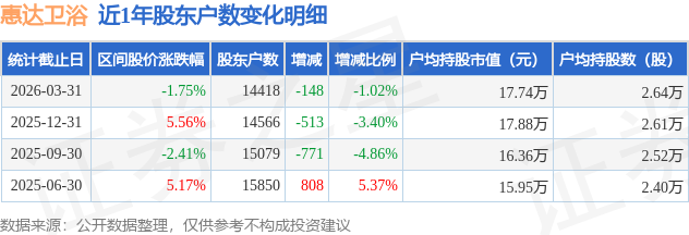 惠達衛浴(603385)3月31日股東戶數1.44萬戶，較上期減少1.02%