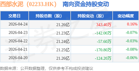西部水泥（02233.HK）：4月24日南向資金增持343.4萬股