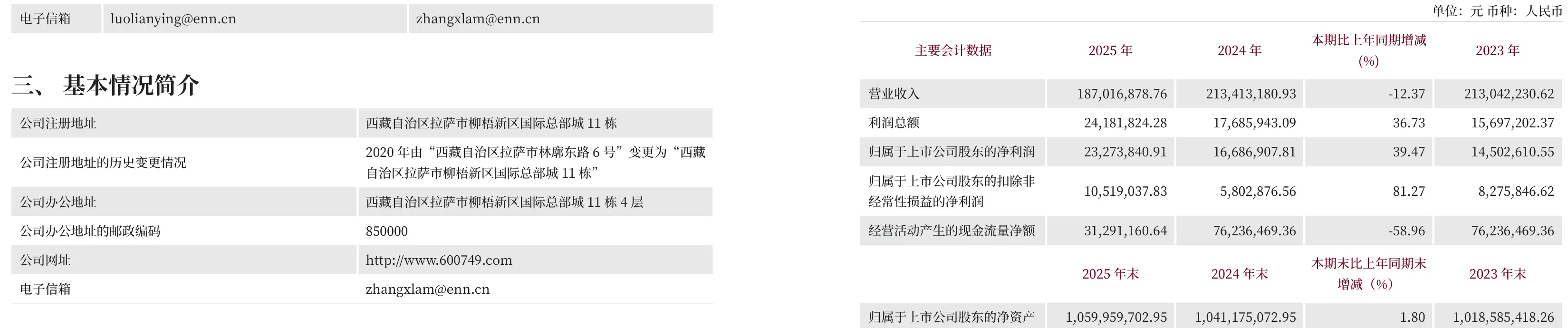 西藏旅遊：2025年淨利潤2327.38萬元 同比增長39.47%