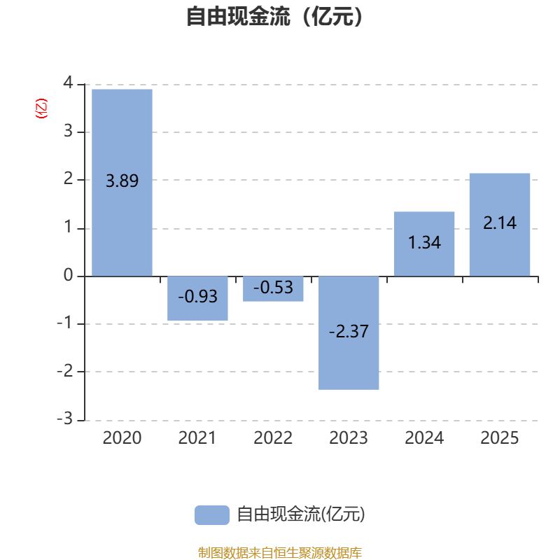 西藏旅遊：2025年淨利潤2327.38萬元 同比增長39.47%