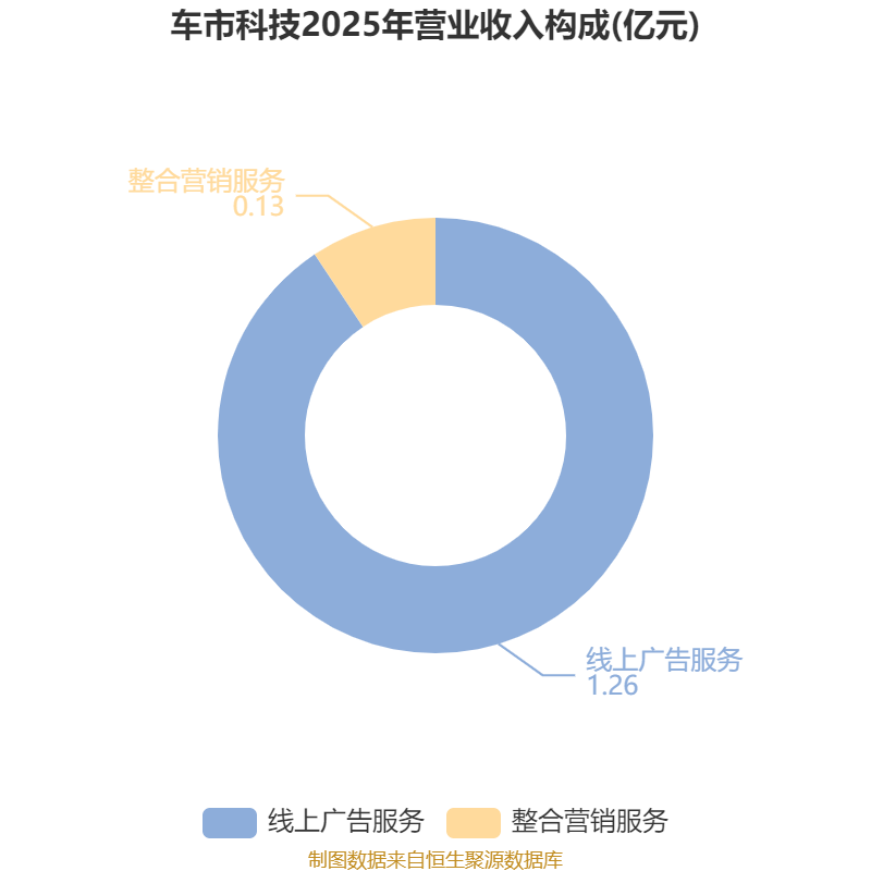 車市科技：2025年虧損345.7萬元