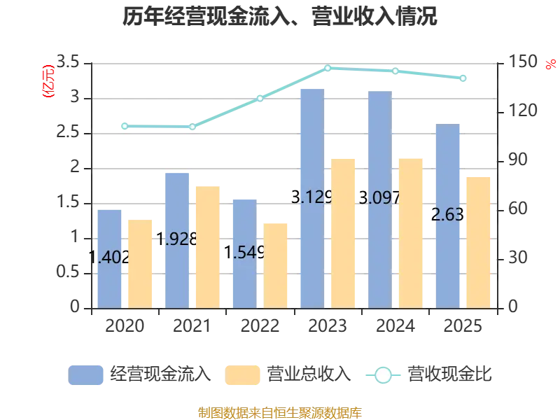 西藏旅遊：2025年淨利潤2327.38萬元 同比增長39.47%