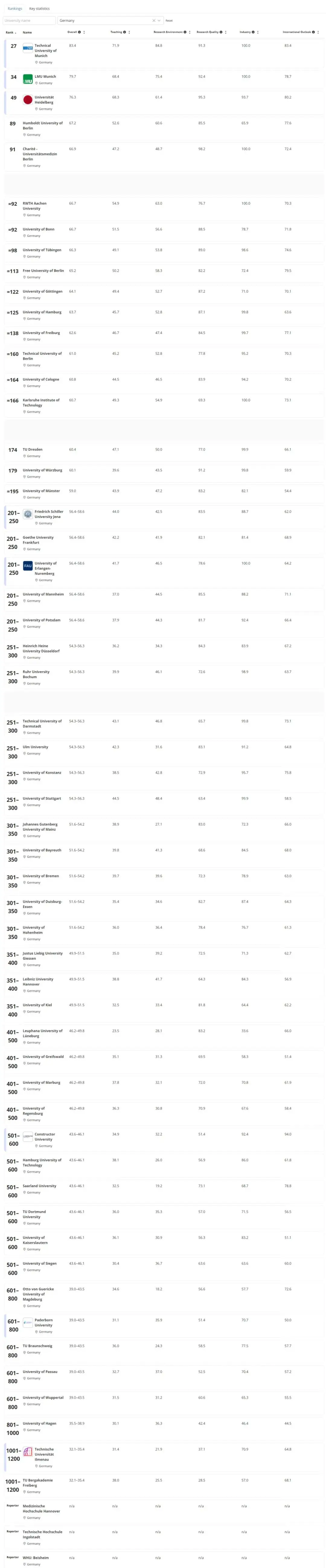 2026年德國留學選校參考：四大權威排名完整整理！