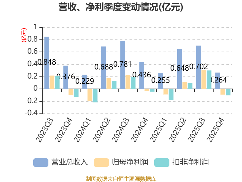 西藏旅遊：2025年淨利潤2327.38萬元 同比增長39.47%