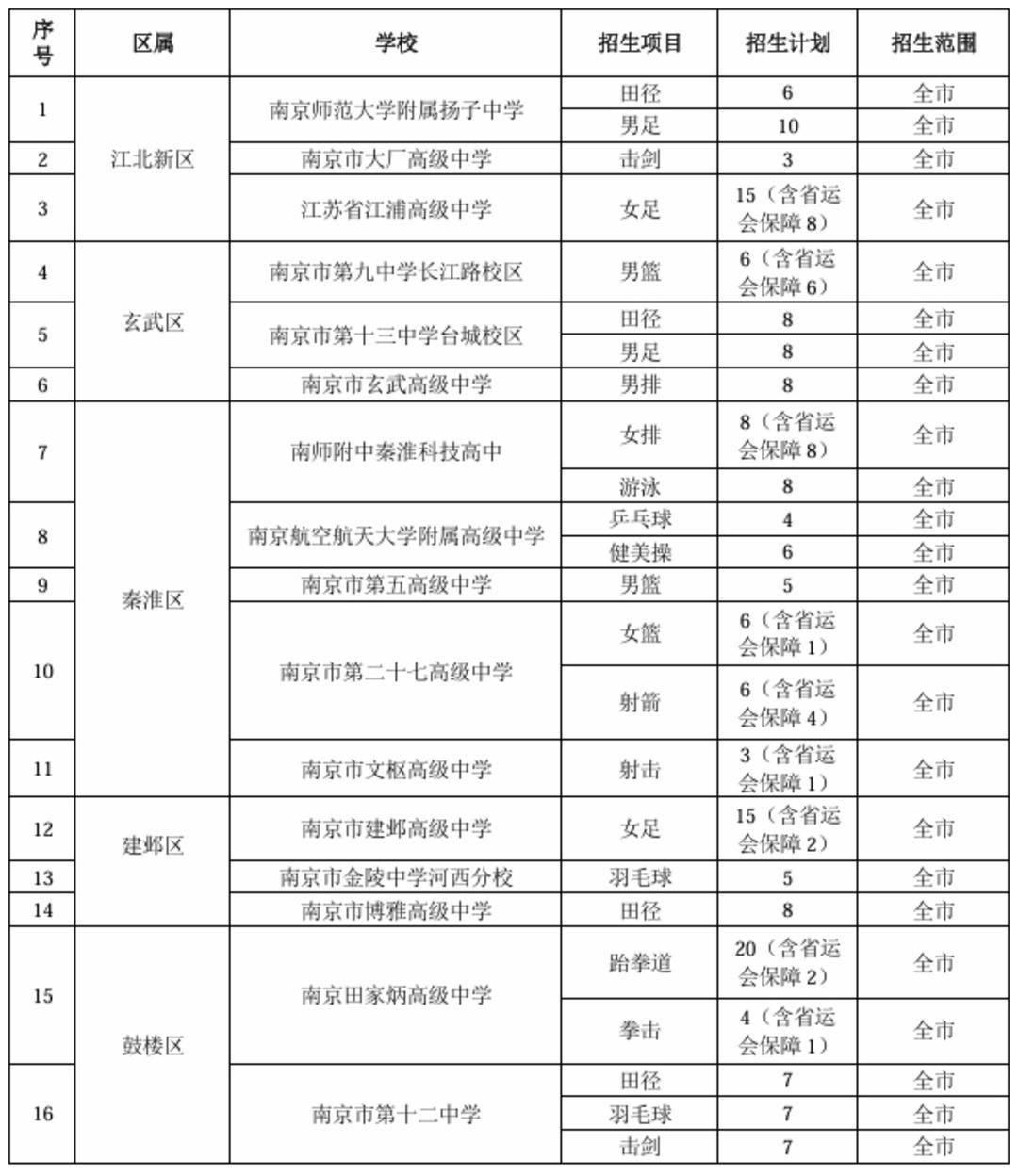 關於2026藝體特長生，南京市教育局最新公佈