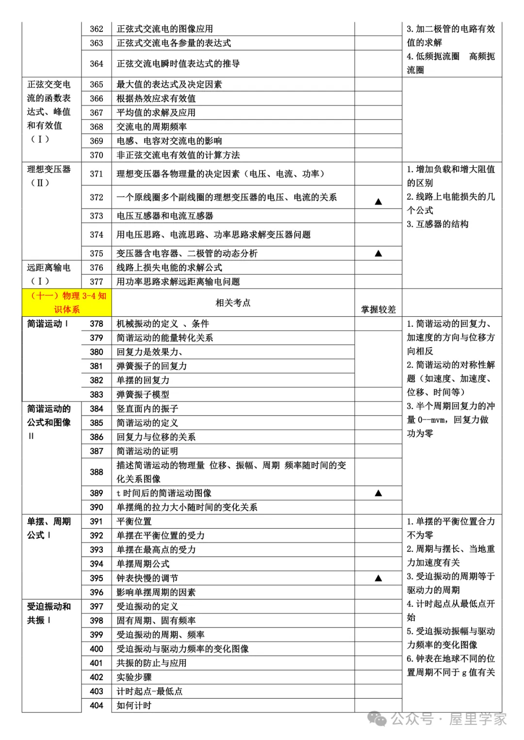 【高中物理】知識細目表（733個考點查漏版）建議收藏！