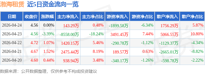 股票行情快報：渤海租賃（000415）4月24日主力資金淨買入143.29萬元