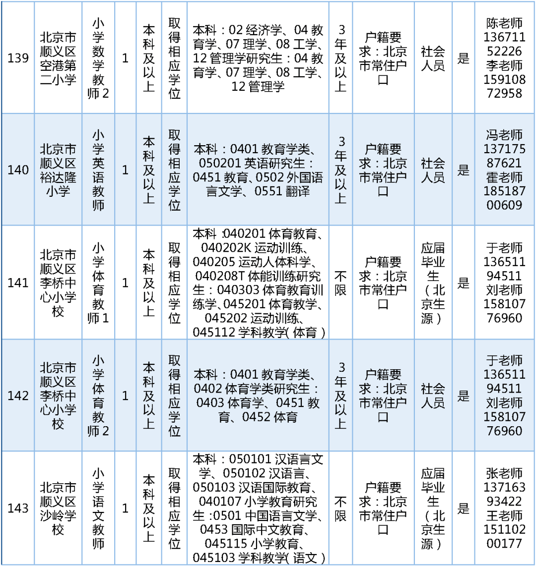 189名！北京一區教委招聘教師啦