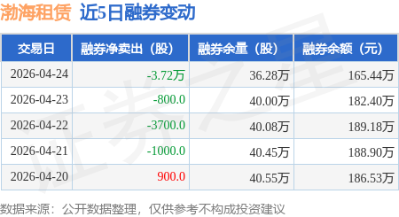 渤海租賃：4月24日融資買入2112.97萬元，融資融券餘額12.49億元
