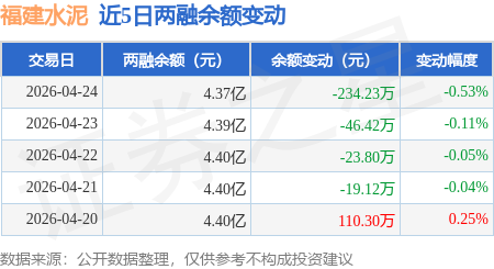 福建水泥：4月24日融資買入205.12萬元，融資融券餘額4.37億元