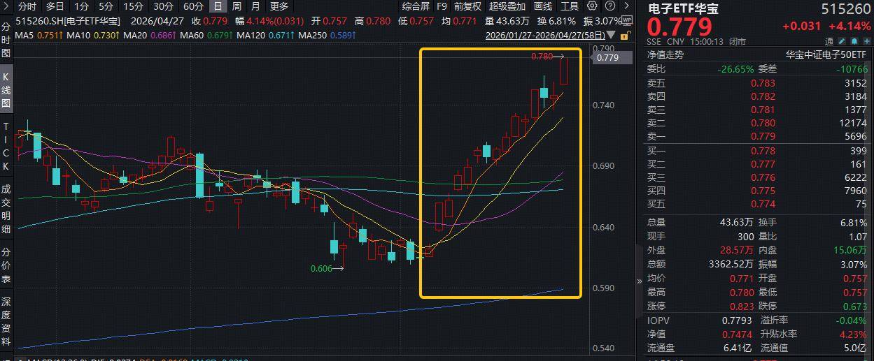 ETF覆盤資訊|徹底爆發！電子板塊虹吸主力資金，華寶基金科創晶片ETF、電子ETF攜手新高！港股晶片再進攻，159131強勢吸金