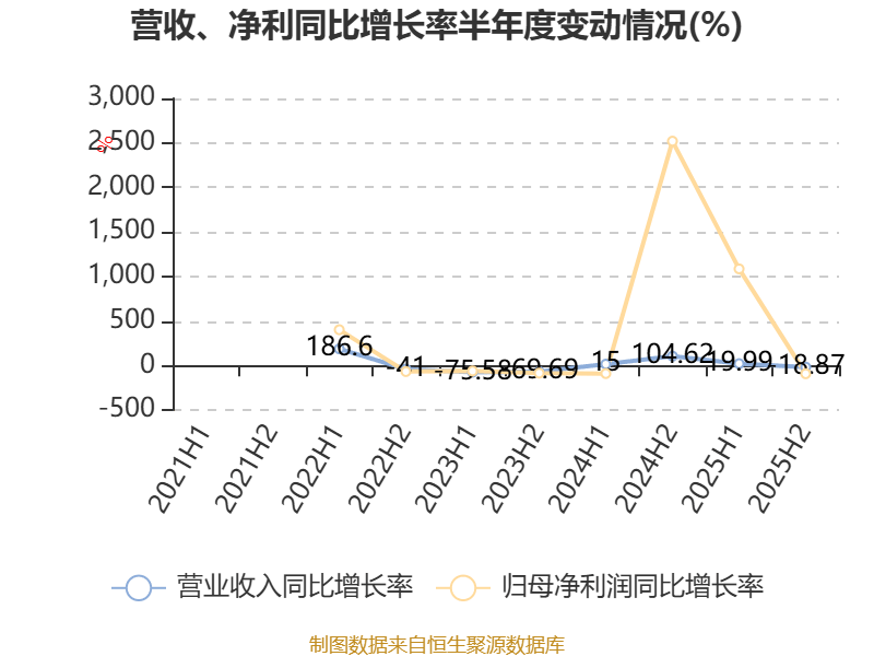 樂艙物流：2025年淨利潤1.38億元 同比下降65.13%