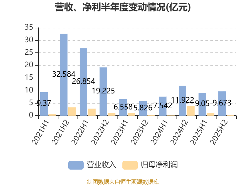 樂艙物流：2025年淨利潤1.38億元 同比下降65.13%
