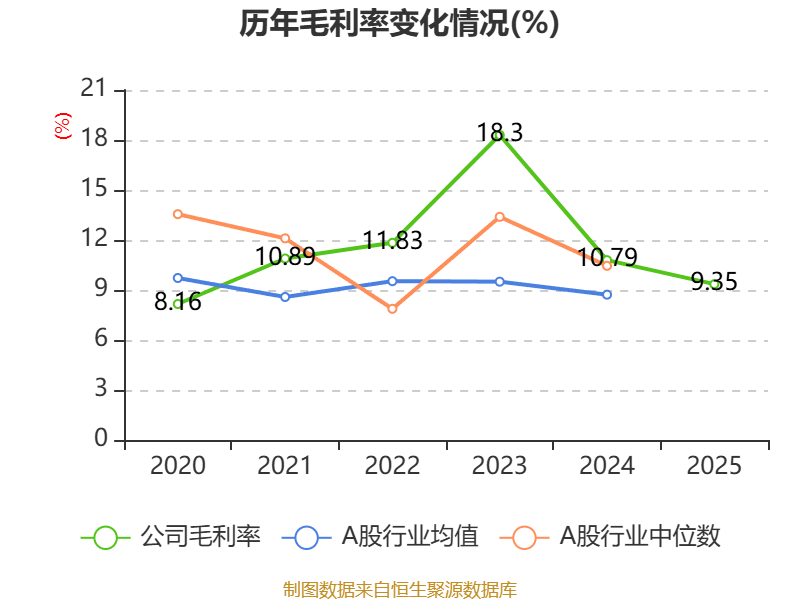樂艙物流：2025年淨利潤1.38億元 同比下降65.13%