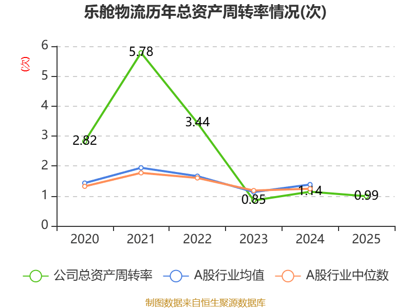 樂艙物流：2025年淨利潤1.38億元 同比下降65.13%