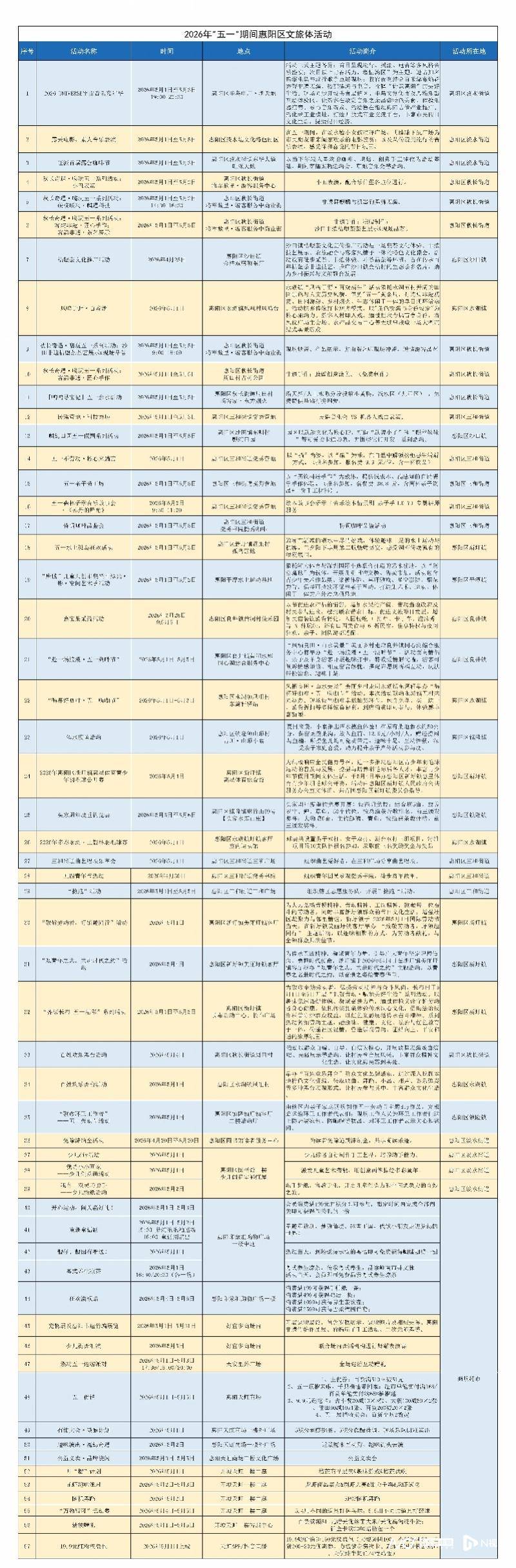 趕緊收藏！“五一”假期惠陽將推出近60場文旅體活動