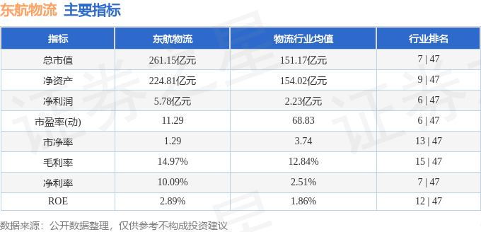 股票行情快報：東航物流（601156）5月7日主力資金淨買入952.40萬元
