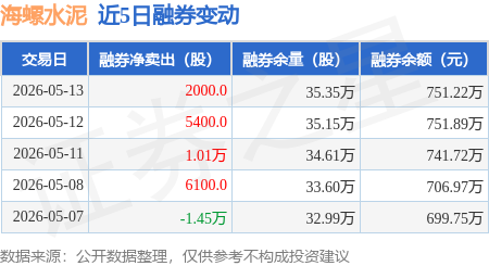 海螺水泥：5月13日融券淨賣出2000股，連續3日累計淨賣出1.75萬股