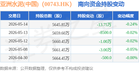 亞洲水泥(中國)（00743.HK）：5月14日南向資金減持13.75萬股