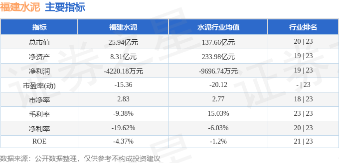 股票行情快報：福建水泥（600802）5月14日主力資金淨賣出526.22萬元