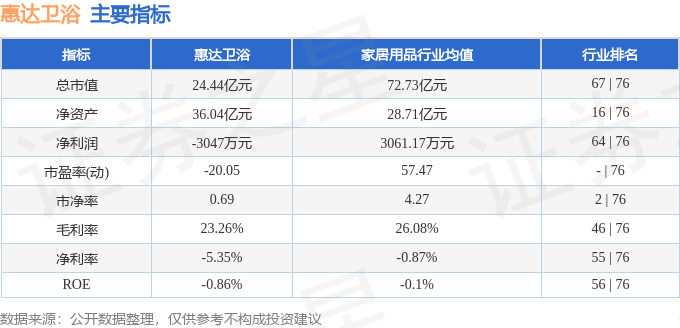 股票行情快報：惠達衛浴（603385）5月15日主力資金淨買入17.43萬元